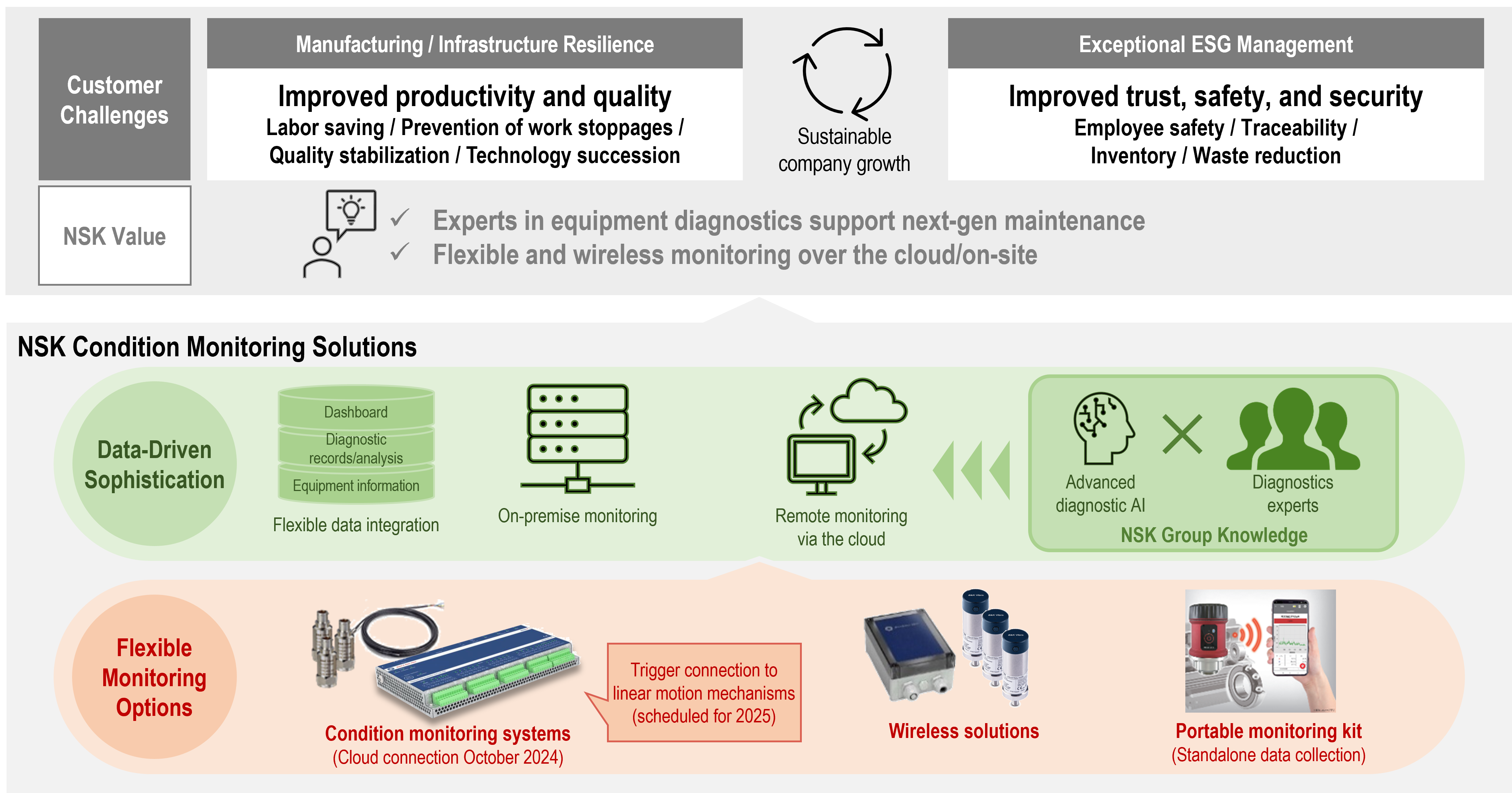 Customer challenges and the value NSK provides via condition monitoring solutions (overall image) Ball screw installation position in a machine tool
