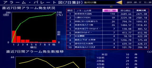 異常分析