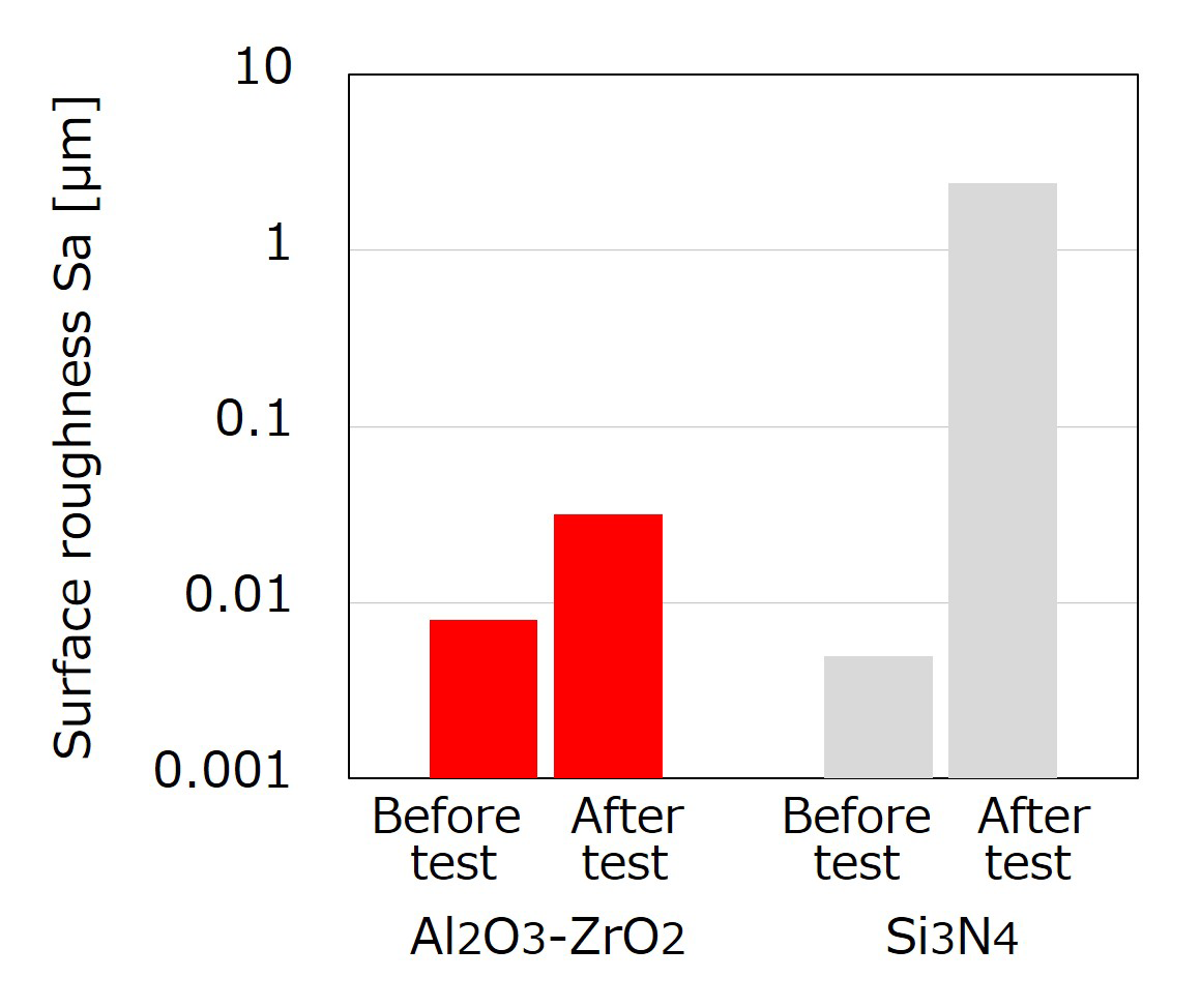 Fig.3　The result of surface roughness by HF soaking test