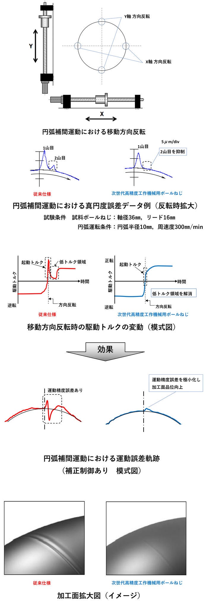 次世代高精度工作機械用ボールねじ | 日本精工 (NSK) 次世代高精度工作機械用ボールねじ | 日本精工 (NSK)