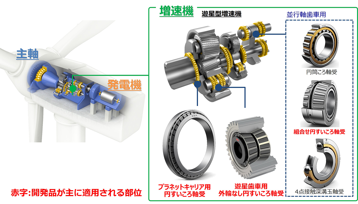 図1　風力発電機の増速機に使用される軸受