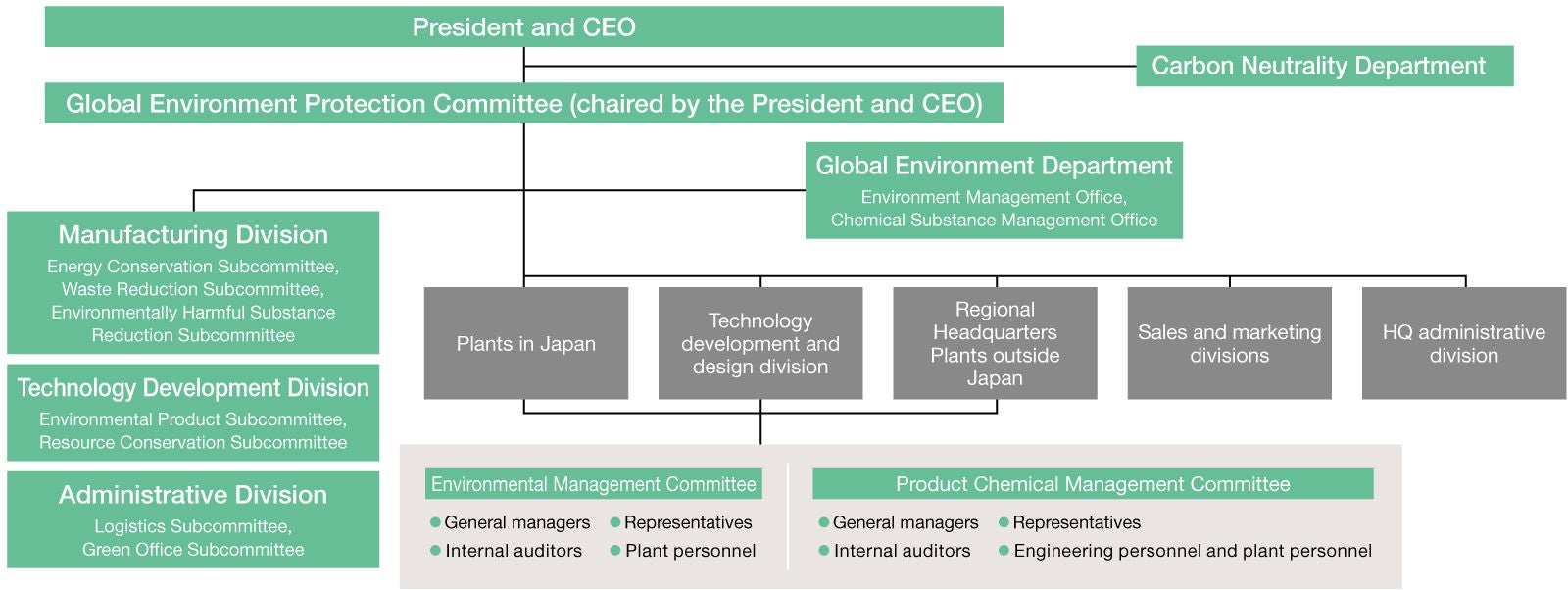 Environmental Management System Organizational Structure