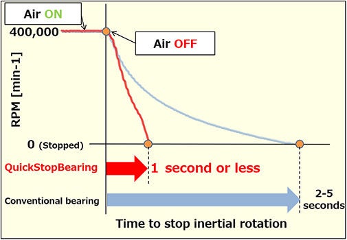 Main feature: Reduction of rotation stop time