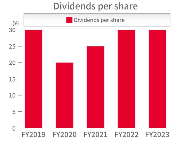 Dividends per share