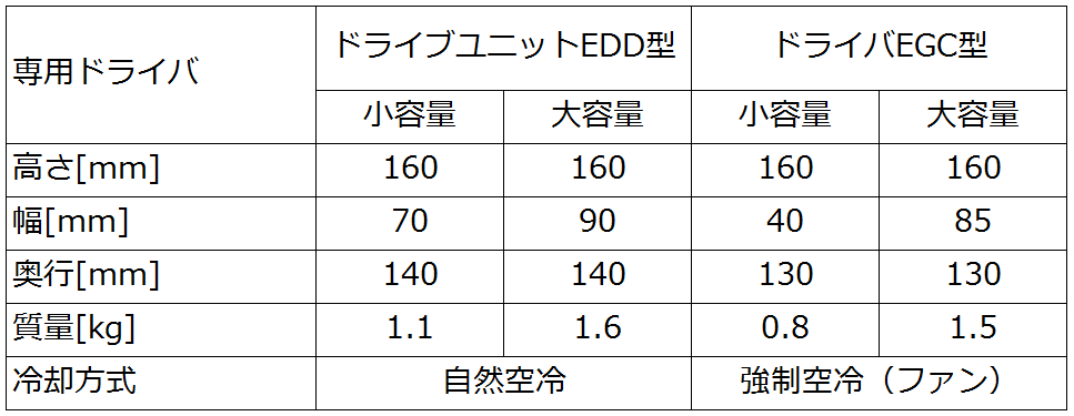 表2　現行品と本製品のサイズ比較