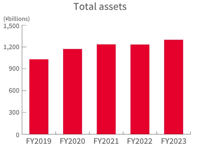 Total assets