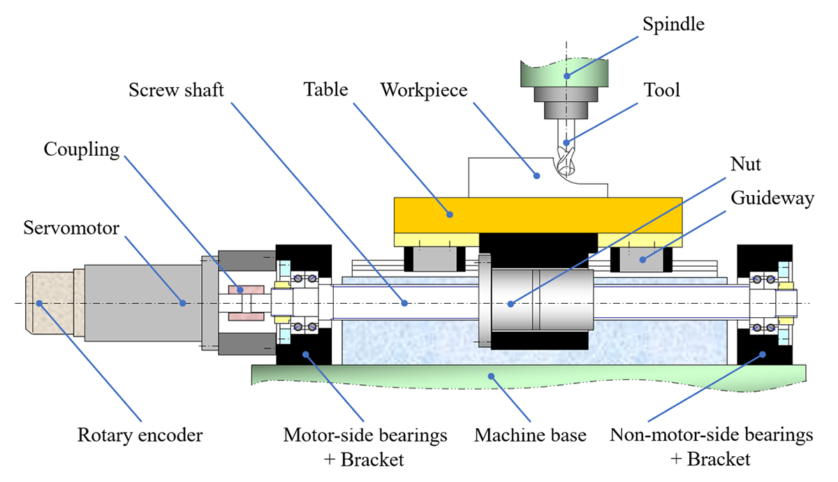 Fig.1　Example ball screw feed drive in vertical machining center.
