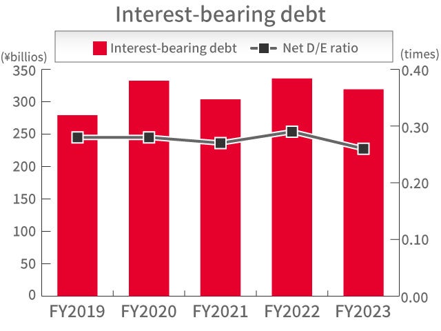 Interest-bearing debt Interest-bearing debt