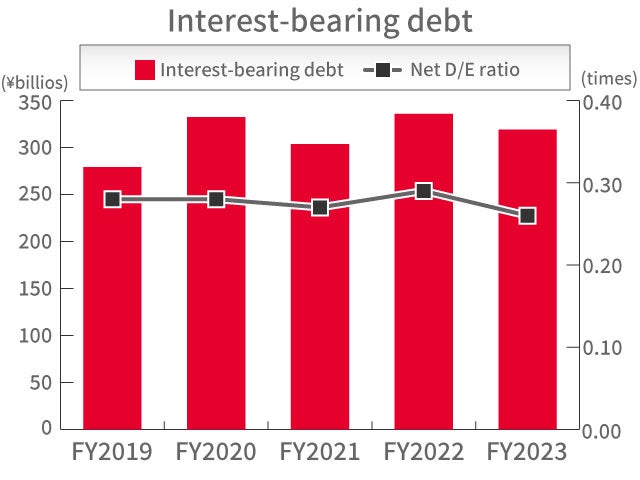 Interest-bearing debt