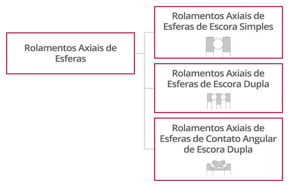 Gráfico hierárquico para rolamentos axiais de esferas. Eles são divididos em três categorias: tipos de direção única, direção dupla e contato angular de direção dupla.