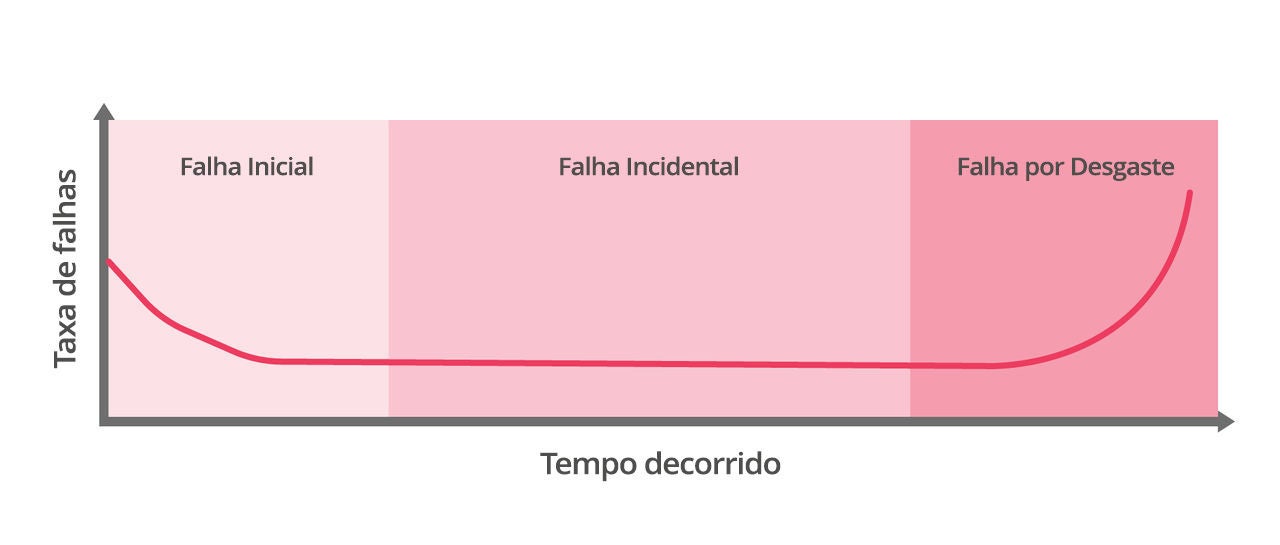 Gráfico de falhas por desgaste