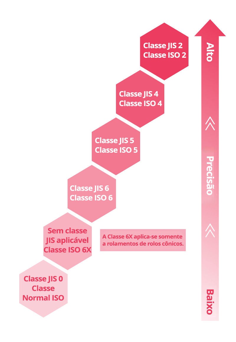 Classes de tolerância de rolamentos organizadas da menor para a maior precisão. Para a ISO, estas são (em ordem crescente) Classe Normal, Classe 6X (somente rolamentos de rolos cônicos, Classe 6, Classe 5, Classe 4 e Classe 2, enquanto na JIS estas são Classe 0, Classe 6, Classe 5, Classe 5 e Classe 2.