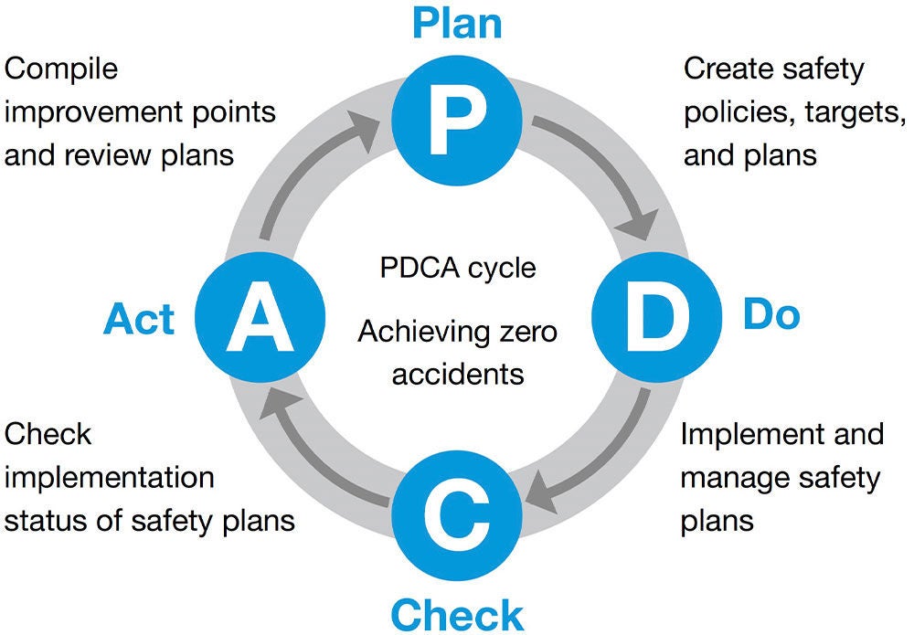 Safety Management System