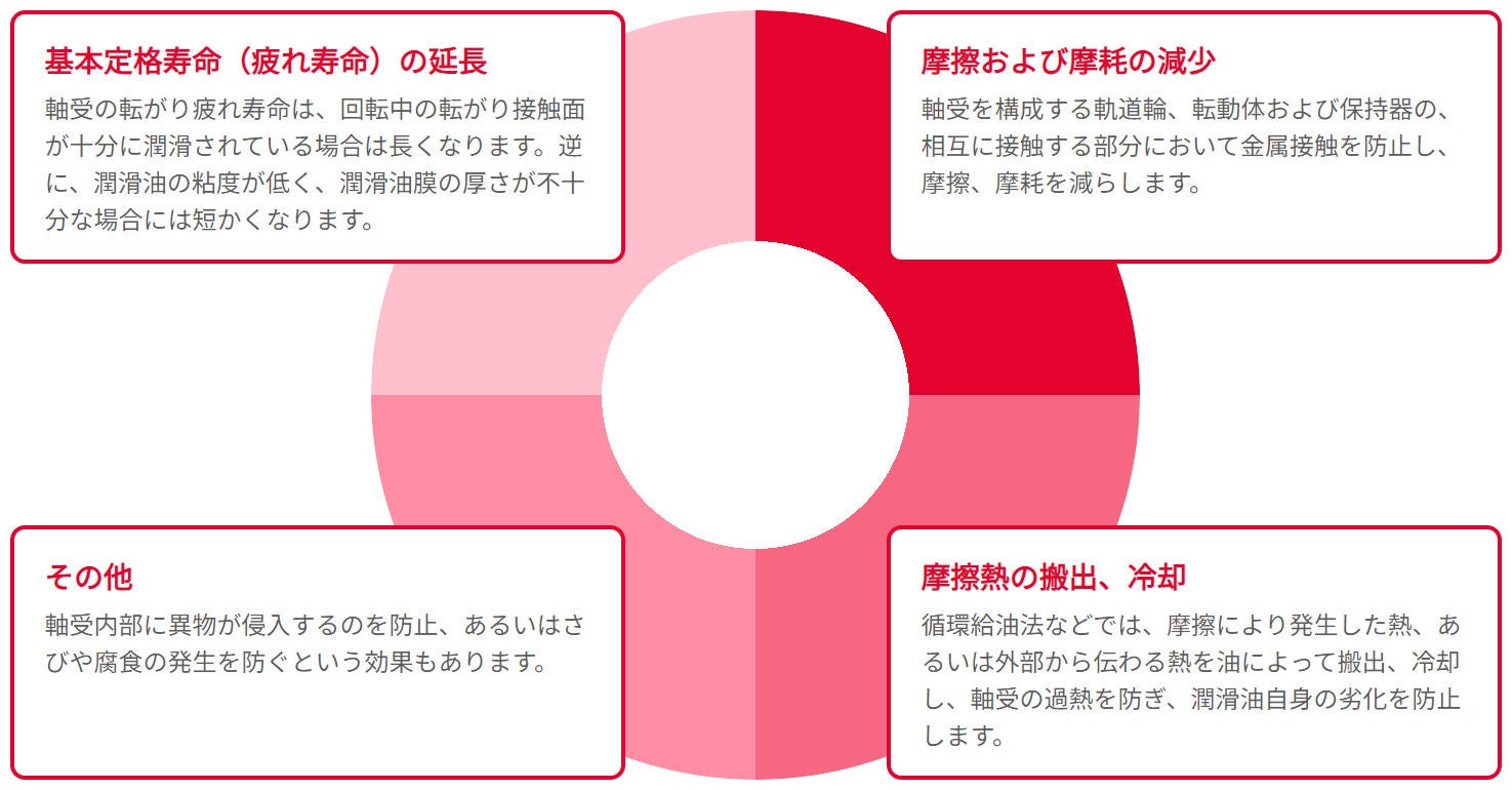 潤滑の目的