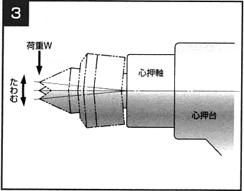 荷重Wとたわみ