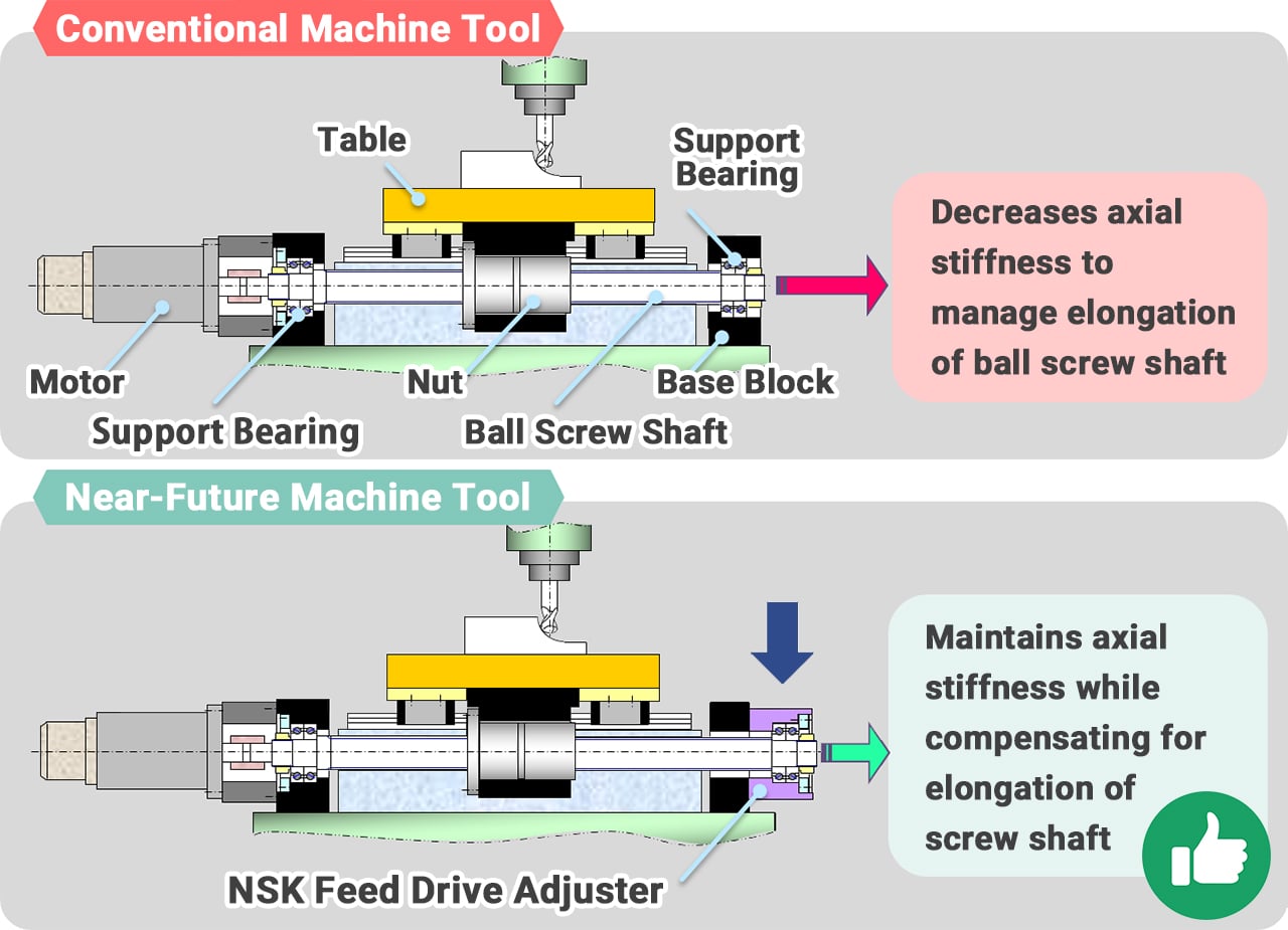 Comparison of Ball Screw Feed Systems