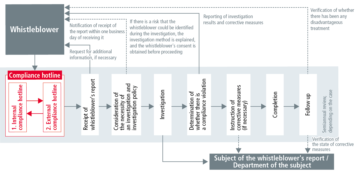 Compliance Hotline (Whistleblowing System)