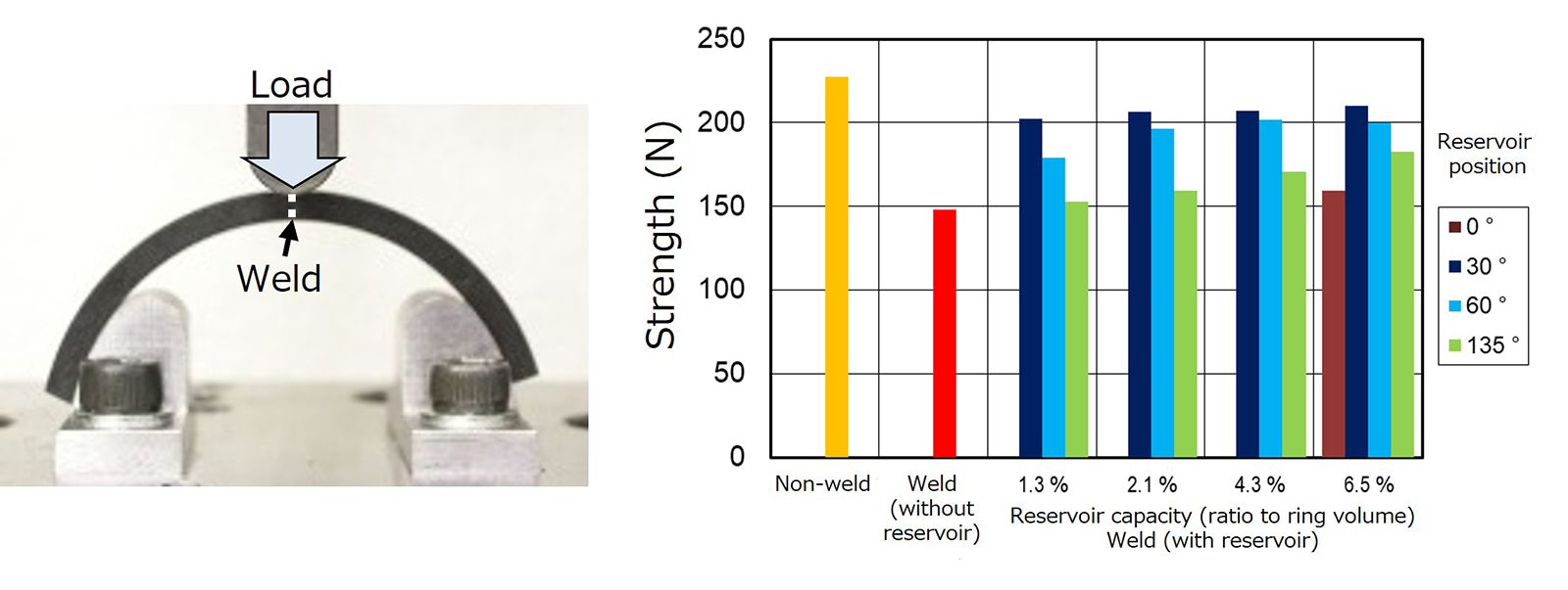 Fig.3　Weld strength measurement results of ring specimen
