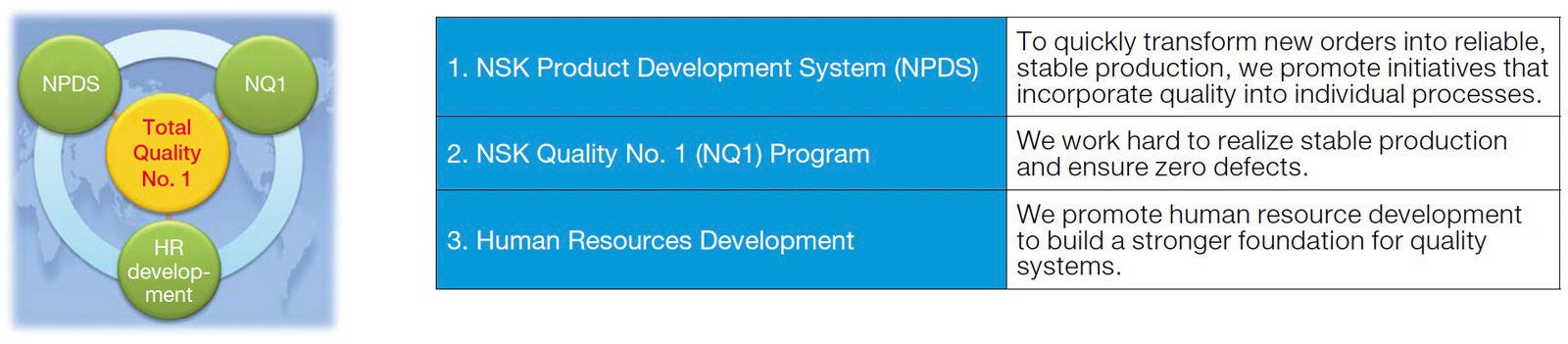 Three Pillars of NSK Quality Assurance