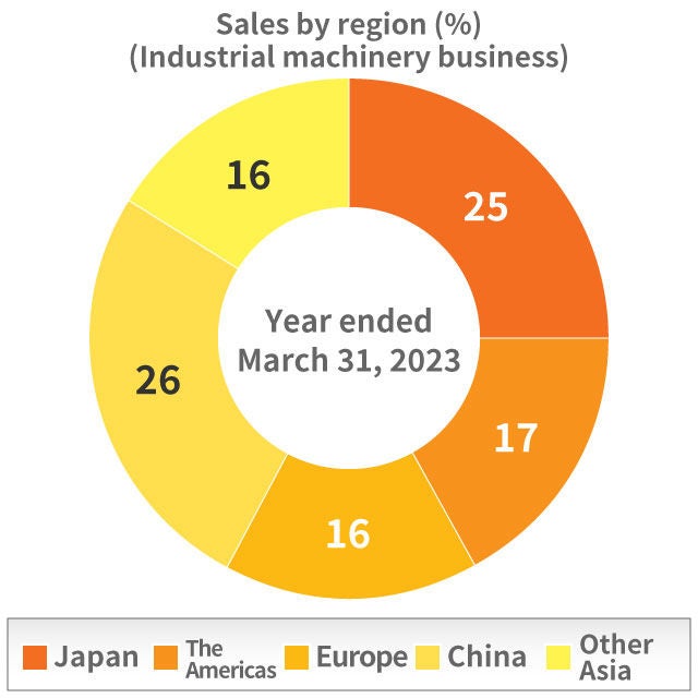 Industrial Machinery Business Net sales by region(%)