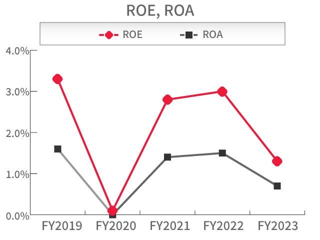 ROE, ROA ROE, ROA