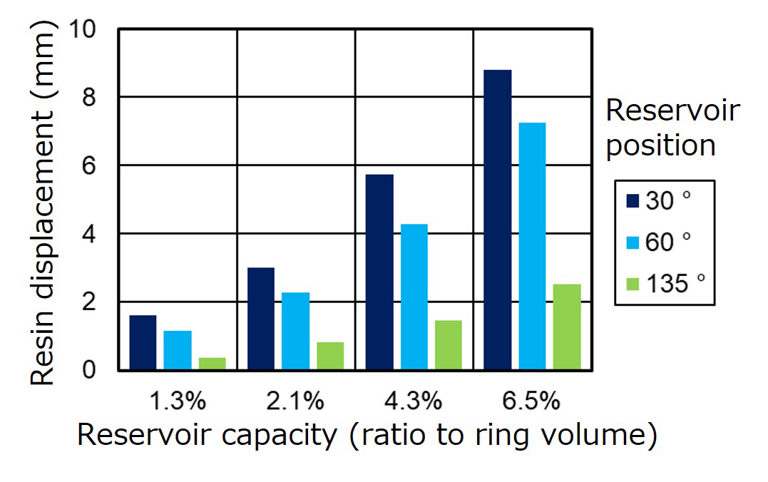 Fig.6　Weld resin displacement calculation results in ring specimen