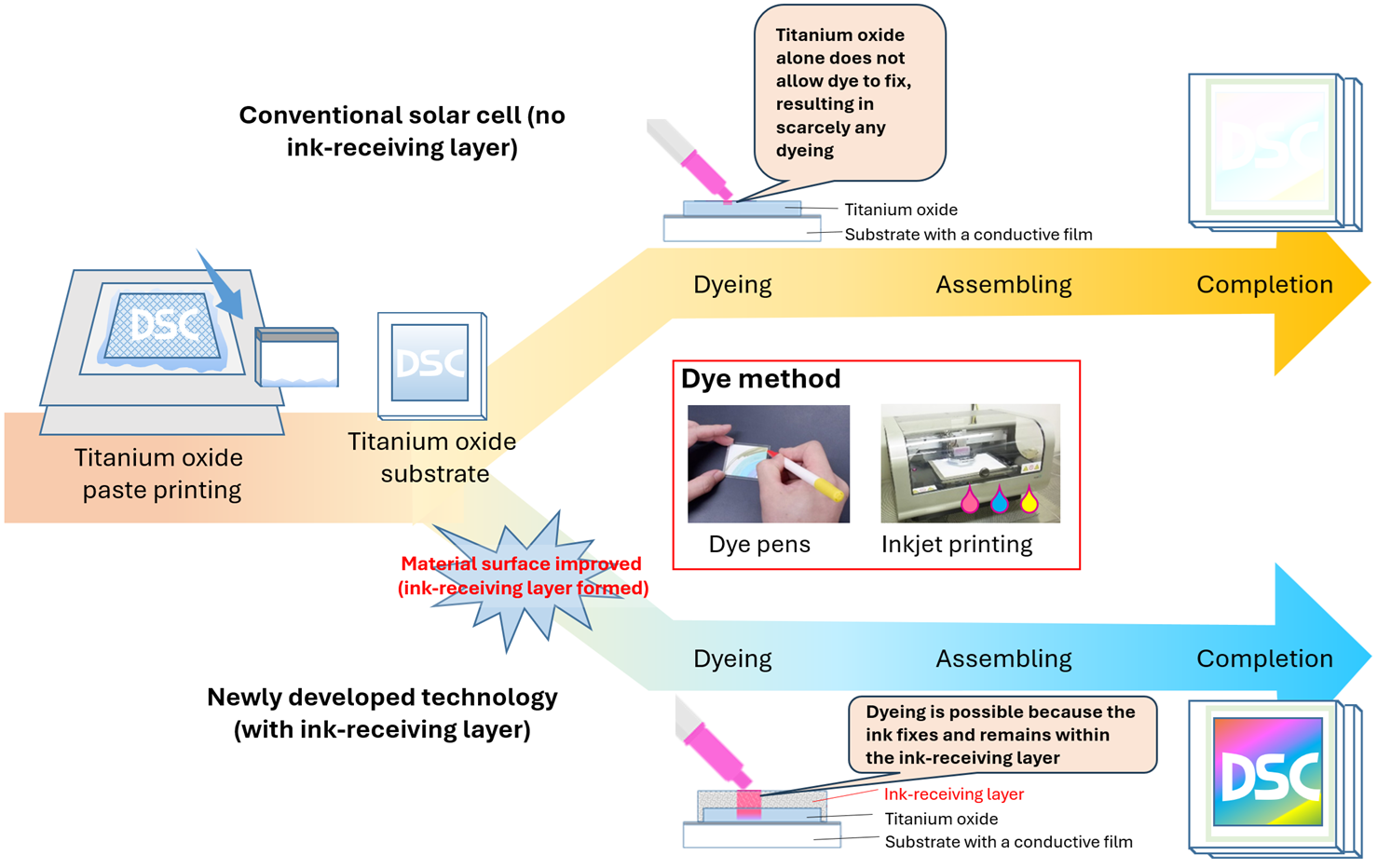 Fig.7　Dye-sensitized solar cell panel fabrication process (conventional process vs. new NSK process)