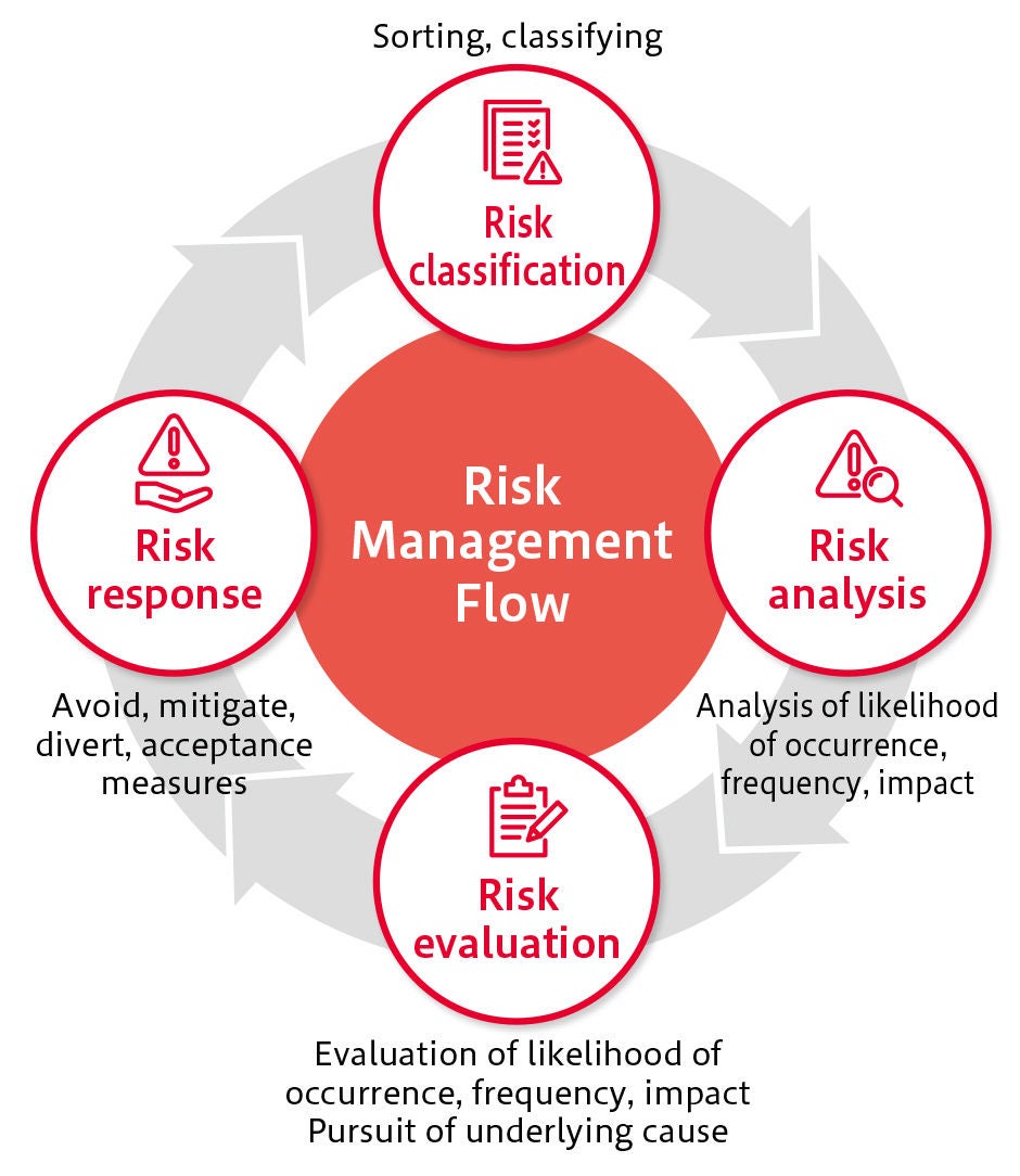 Risk Management Flow