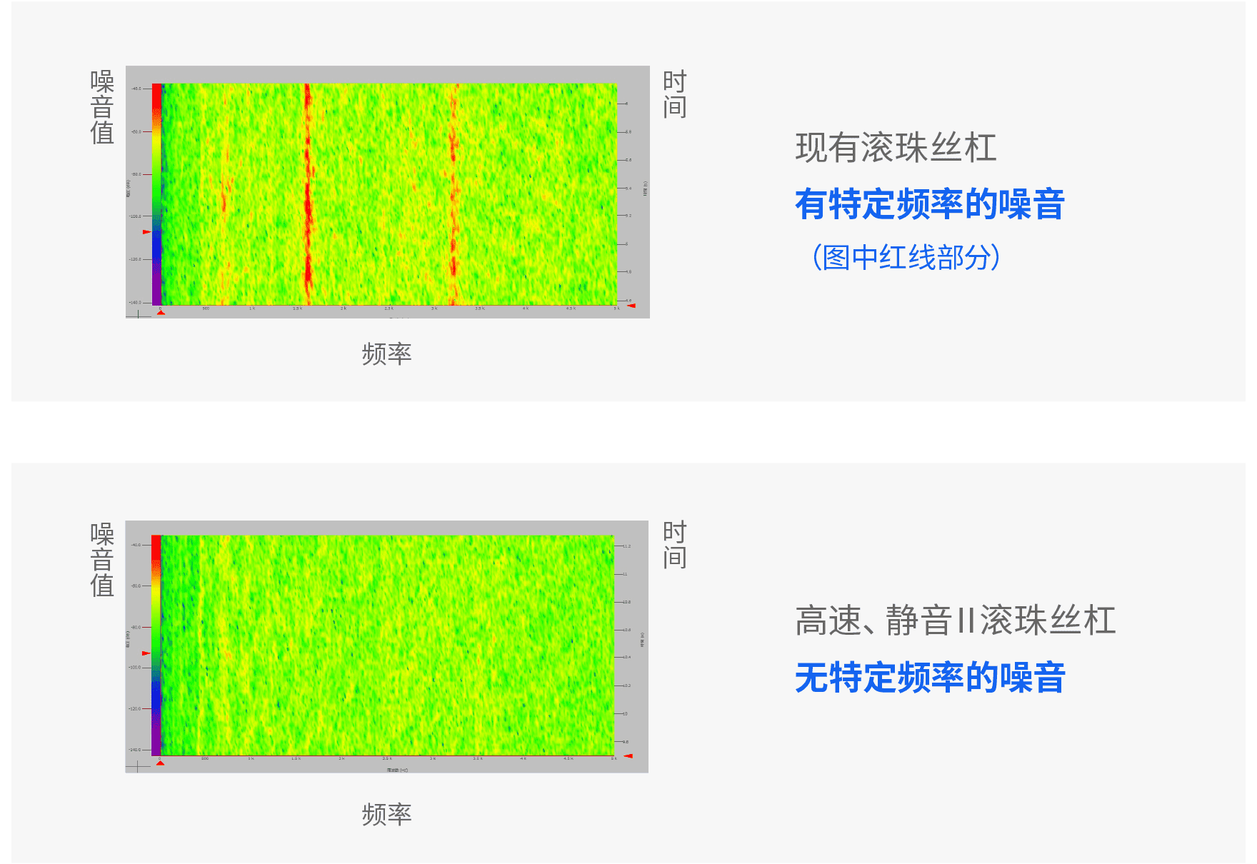 Noise level