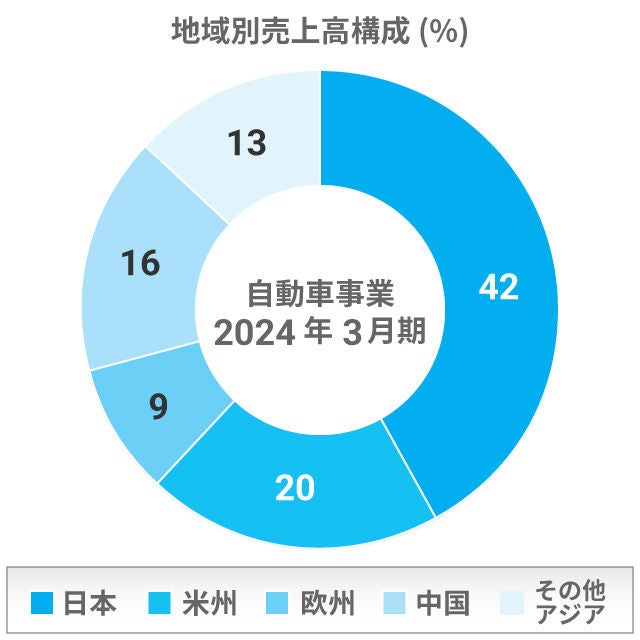 地域別売上高構成 自動車事業