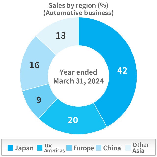 Automotive Business Net sales by region(%) 