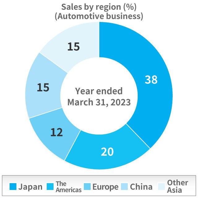 Automotive Business Net sales by region(%) 