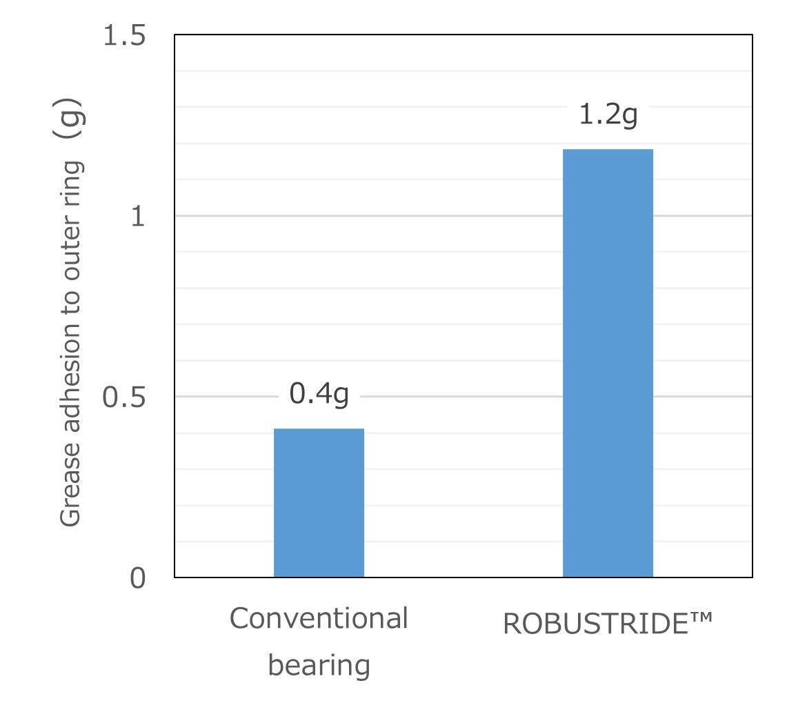 Fig.4　Amount of Residual Grease on the Outer Ring Raceway After Endurance Testing