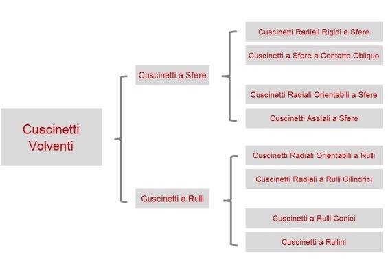 Types of bearings