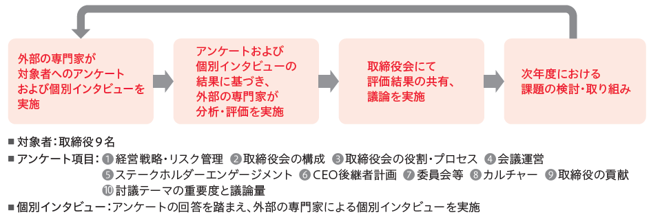 評価プロセス
