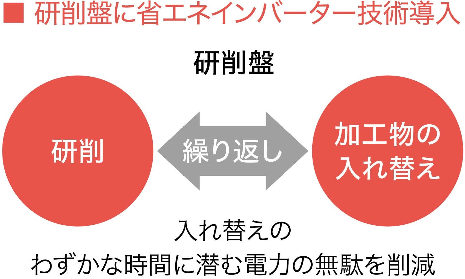 研削盤に省エネインバーター技術導入
