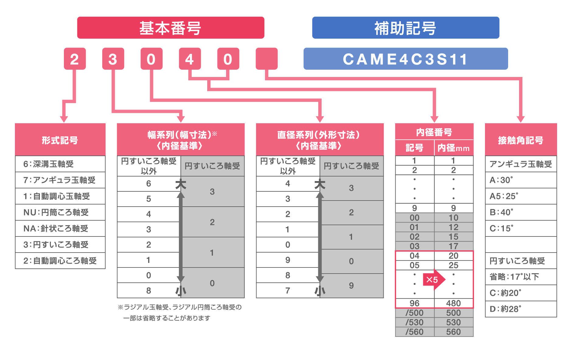 ラジアル軸受呼び番号の構成：基本番号