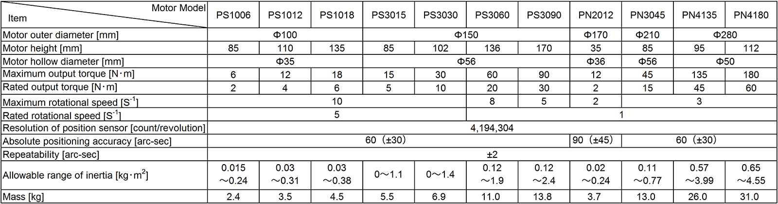 Table 1　Specifications