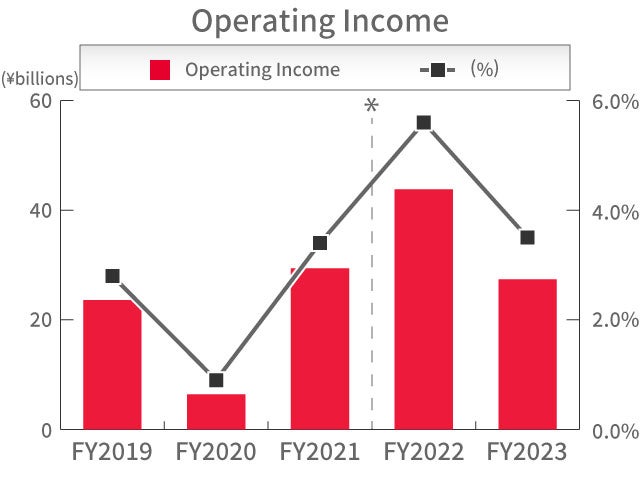 Operating Income Operating Income