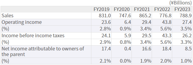 Business Trend