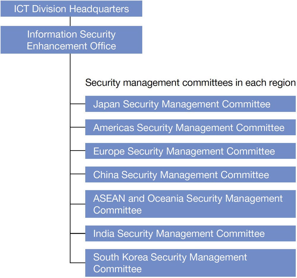 Information Security Management System (ISMS)