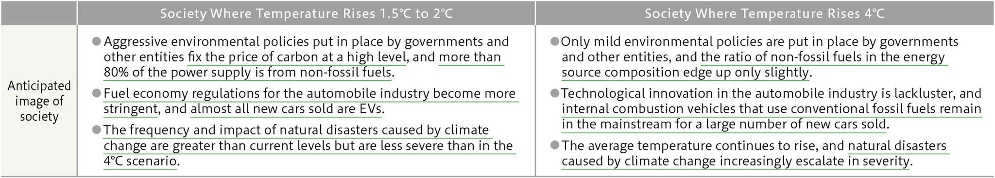 Image of anticipated 2050 society in which NSK operates its business for the scenario analysis (outline)