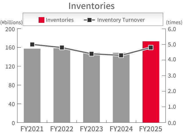 Inventories