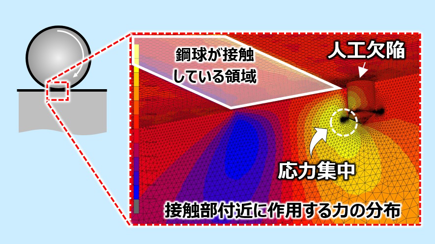 図6　欠陥まわりの力のシミュレーション解析