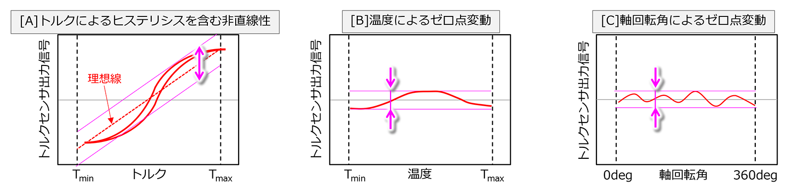 図3　トルク検出精度
