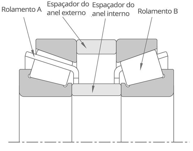 Seção transversal 2D da pré-carga de posição em uma disposição de rolamentos costas com costas (DB). Um espaçador do anel interno e um espaçador do anel externo ficam entre os rolamentos.