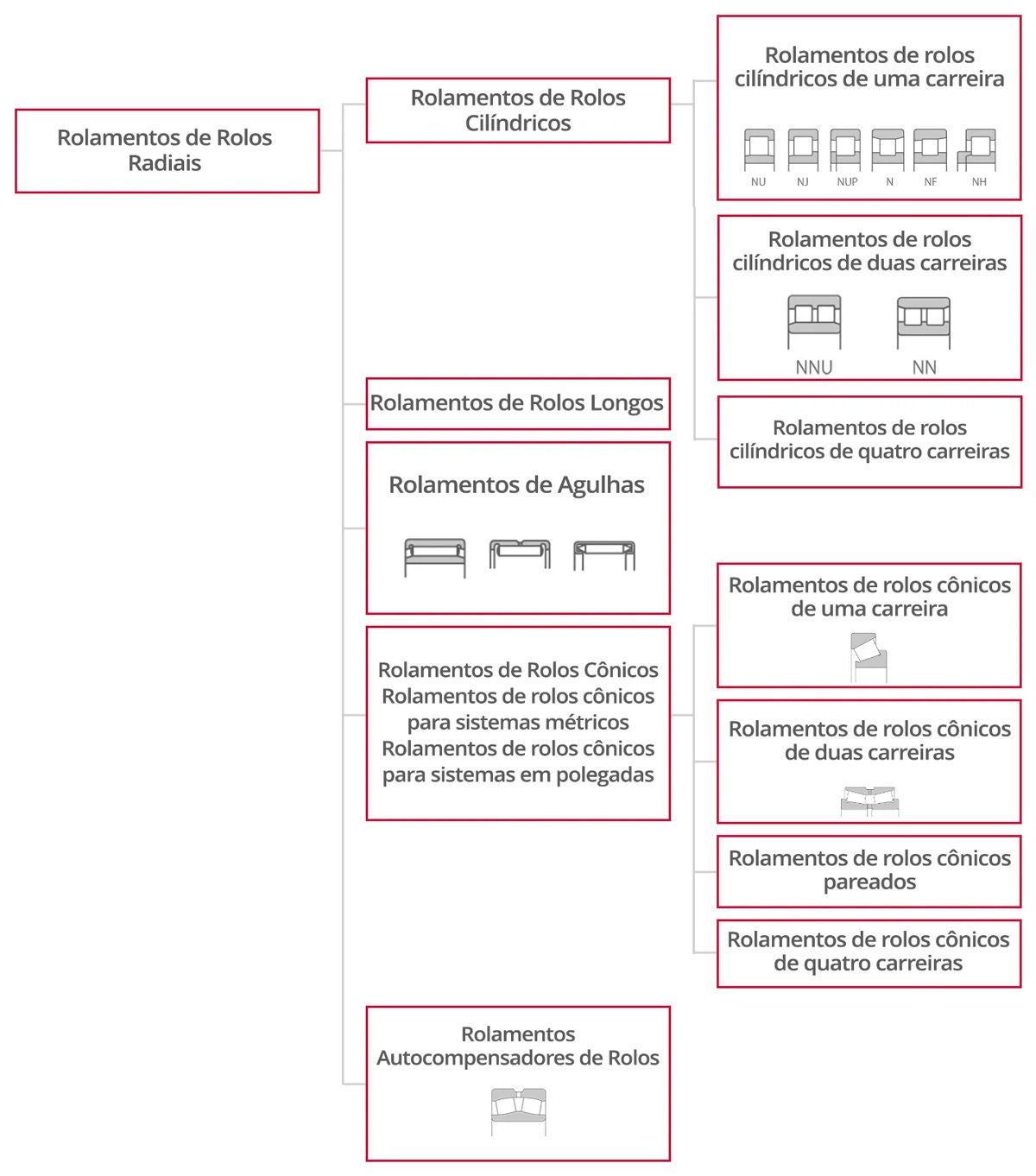 Gráfico hierárquico para rolamentos de rolos radiais dividido em categorias principais e subdivisões. Os tipos de rolos longos, rolos de agulhas e rolos esféricos/autocompensadores não têm subdivisões, enquanto os rolamentos de rolos cilíndricos são subdivididos em tipos de uma carreira, duas carreiras e quatro carreiras e os rolamentos de rolos cônicos são subdivididos em tipos de uma carreira, duas carreiras, combinados e quatro carreiras.