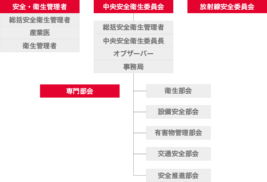 安全を支える体制づくり