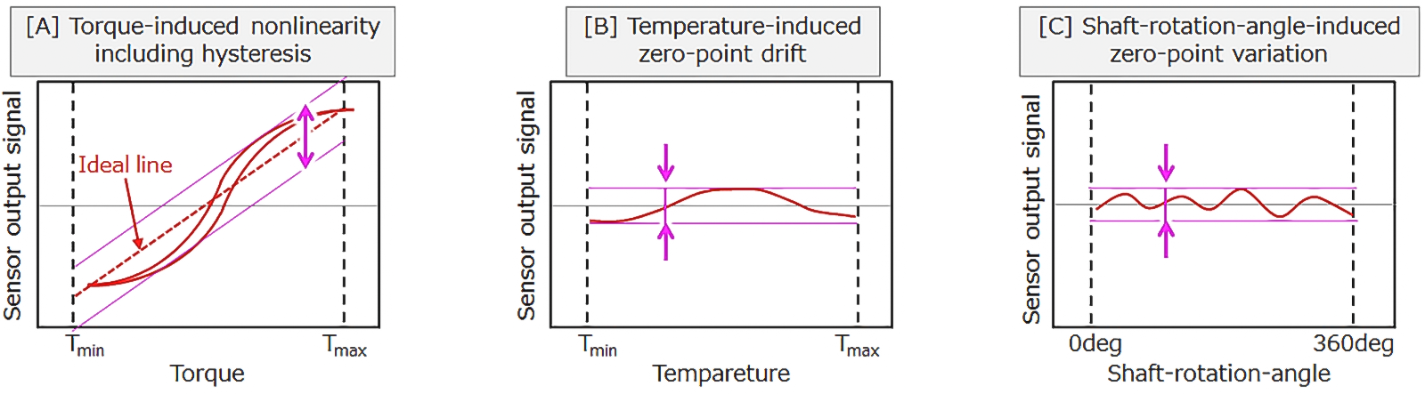 Fig.3　Torque Detection Accuracy