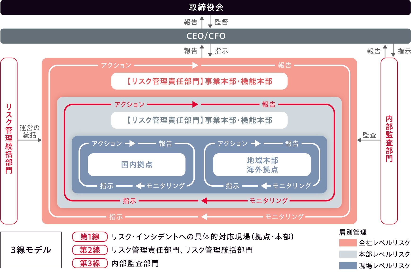 リスク管理体制